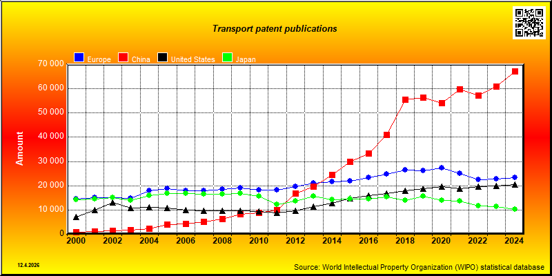 Field of technology: Transport --- patent publications